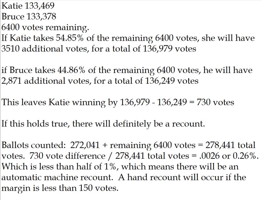 Katie 133,469
Bruce 133,378
6400 votes remaining.
If Katie takes 54.85% of the remaining 6400 votes, she will have
3510 additional votes, for a total of 136,979 votes

if Bruce takes 44.86% of the remaining 6400 votes, he will have 2,871 additional votes, for a total of 136,249 votes

This leaves Katie winning by 136,979 - 136,249 = 730 votes

If this holds true, there will definitely be a recount.  

Ballots counted:  272,041 + remaining 6400 votes = 278,441 total votes.  730 vote difference / 278,441 total votes = .0026 or 0.26%.  Which is less than half of 1%, which means there will be an automatic machine recount.  A hand recount will occur if the margin is less than 150 votes.


