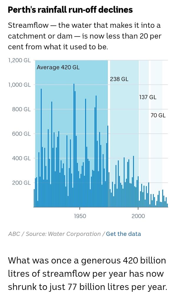 Rainfall runoff decrease plot from 420GL to 70 GL p/y