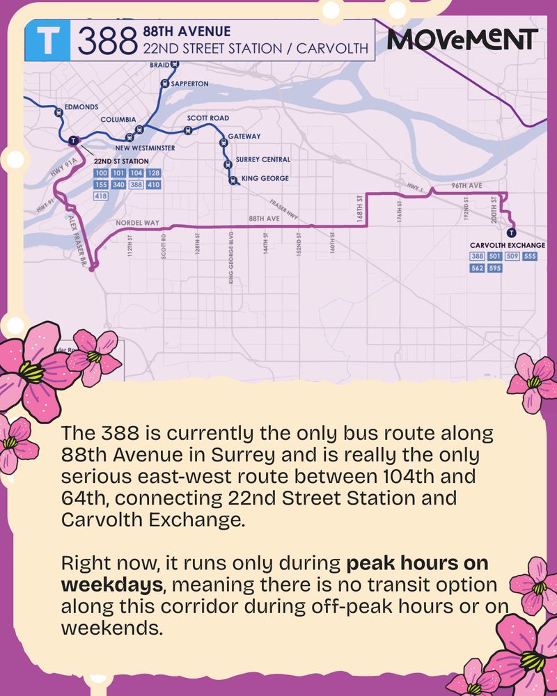 Map of 388 bus route on a purple background, with a Movement logo, graphic of transit route, green and pink flowers and the following text: "The 388 is currently the only bus route along 88th Avenue in Surrey and is really the only serious east-west route between 104th and 64th, connecting 22nd Street Station and Carvolth Exchange. 

Right now, it runs only during peak hours on weekdays, meaning there is no transit option along this corridor during off-peak hours or on weekends."