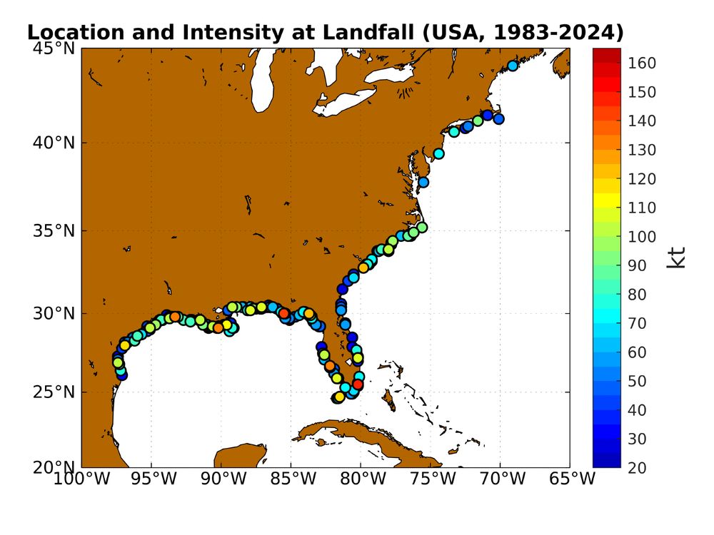 Location of U.S. landfalling TCs from 1983-2024, colored by the intensity at landfall.  Data is shown regardless of landfall intensity or if there is a corresponding best track record 72-h prior to landfall.  Landfalls for which there was a prior U.S. landfall within 6 h are excluded.  Note that the data points are sorted by intensity prior to plotting, so that the strongest landfalling storms are on top where there is spatial overlap.