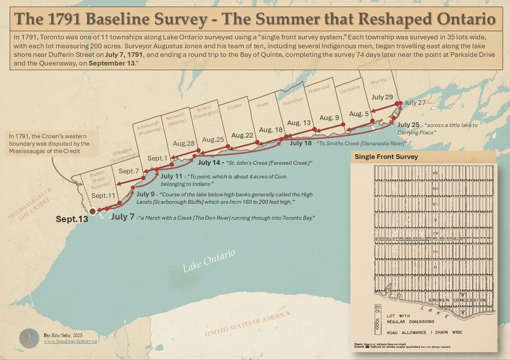 A map showing the route of the 1791 Baseline Survey along the north shore of Lake Ontario, from near Dufferin Street in present-day Toronto to the Bay of Quinte and the return journey. Township names and dates mark key points along the survey route. Notable field notes are annotated along the shoreline path. An inset shows the layout of a “single front township,” with uniform lots and roads illustrating the imposed colonial grid.