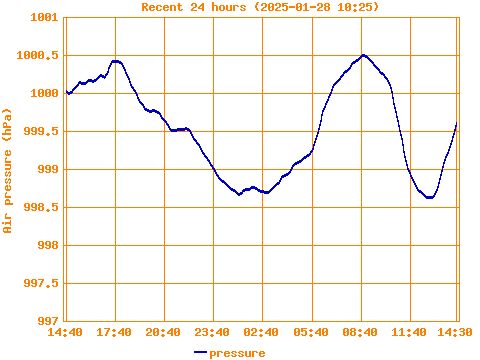 oscilloscope, scope, cathode-ray oscilloscope, CRO