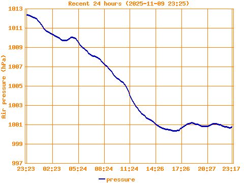 oscilloscope, scope, cathode-ray oscilloscope, CRO