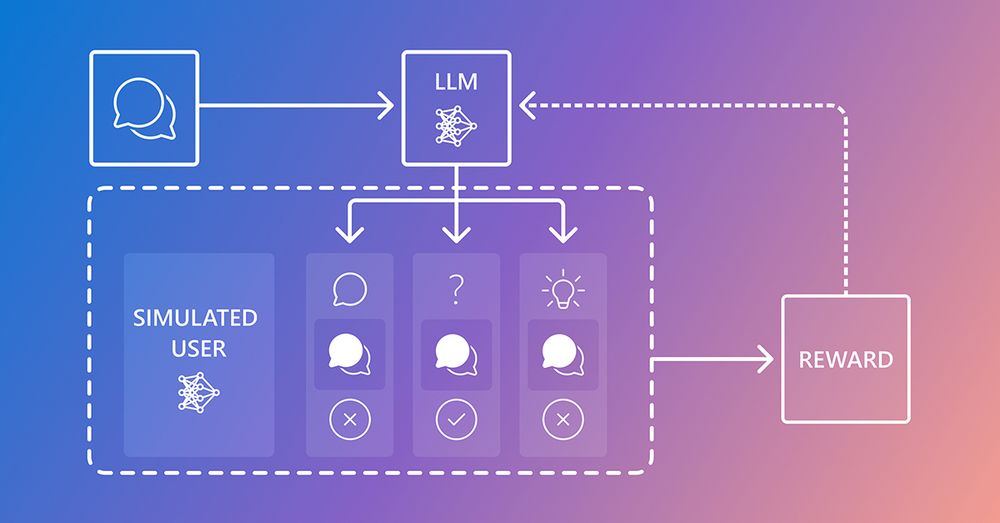 Image llustrates the overall training procedure of CollabLLM. For a given conversational input, the LLM and a user simulator are used to sample conversation continuations. The sampled conversations are then scored using a reward model that utilizes various multiturn-aware rewards, which are then in turn used to update parameters of the LLM.