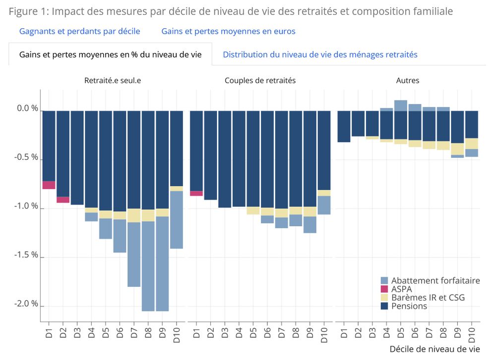 Gains et pertes moyennes en % du niveau de vie