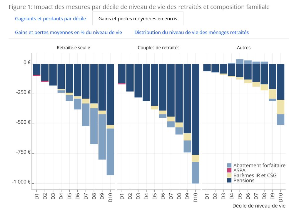 Gains et pertes moyennes en euros
