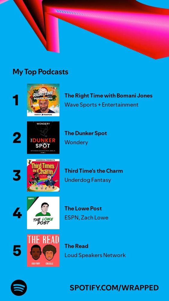My Top Podcasts from My Spotify Wrapped: 

1) The Right Time with Bomani Jones
2) The Dunker Spot
3) Third Time's the Charm
4) The Lowe Post
5) The Read