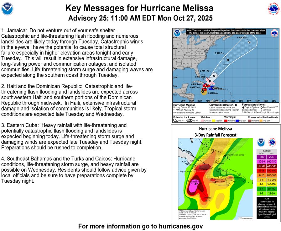 NOAA graphic titled “Key Messages for Hurricane Melissa – Advisory 25, 11:00 AM EDT, October 27, 2025.” Lists warnings for Jamaica, Haiti, the Dominican Republic, Cuba, and the Bahamas about catastrophic flooding, landslides, storm surge, and damaging winds. Includes forecast cone and rainfall map showing heaviest rainfall over Jamaica.