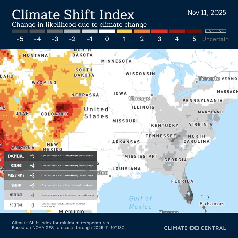 Map showing how climate change influenced cold conditions on Nov. 11, 2025. Blues and grays across the central and eastern U.S. indicate cold air made less likely by climate change, with strongest influence in the Rockies and Plains. Title: “Climate Shift Index: Change in Likelihood Due to Climate Change (Minimum Temperatures).” Source: Climate Central.