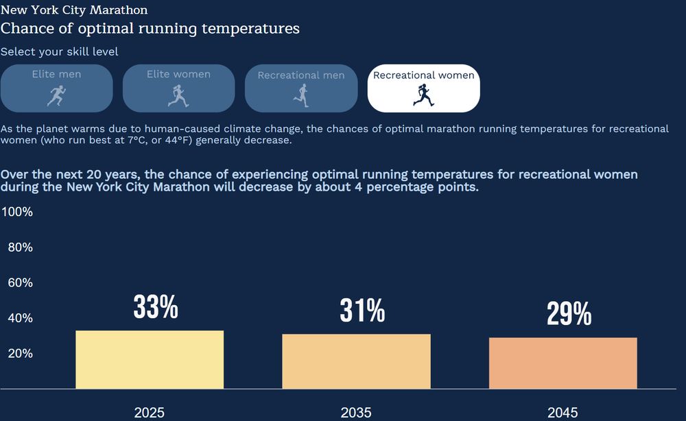 Recreational women box is white with other small boxes in blue. Bar graph shows chance of optimal raceday temperatures at NYC Marathon in 2025, 2035 and 2045.
