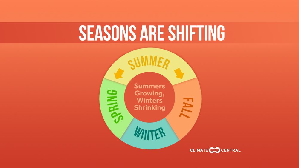 An orange circular infographic titled “Seasons Are Shifting.” The circle is divided into Spring, Summer, Fall, and Winter. The center text reads “Summers Growing, Winters Shrinking,” emphasizing the expanding warm season and contracting cold season.