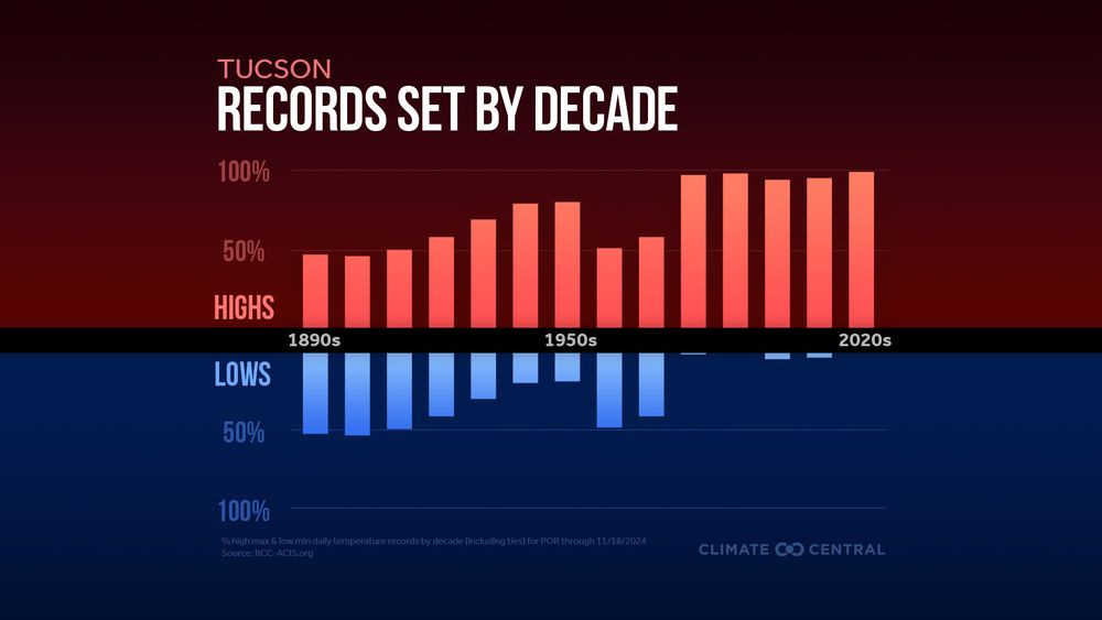 Bar graph showing high and low temperature records being set by decade in Tucson. Length of red bar above the middle horizontal line indicates heat records. Length of blue bar below the middle horizontal line indicates cold records. Recent decades only have long red bars indicating up to 100% of records set were heat.