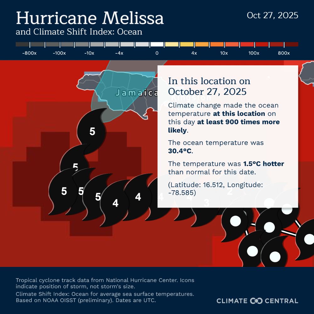 Map showing Hurricane Melissa’s track near Jamaica on October 27, 2025. Climate Shift Index data indicate ocean temperatures of 30.4°C (1.5°C above normal), made at least 900 times more likely by human-caused climate change. Multiple Category 4 and 5 icons mark Melissa’s rapid intensification path across the Caribbean. Source: Climate Central, based on NOAA OISST data.