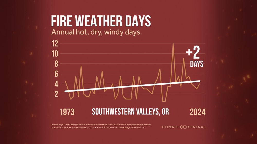 ine chart showing annual fire weather days in Southwestern Valleys, OR, from 1973–2024. Trend increases by +2 days. Source: NOAA/NCEI LCD