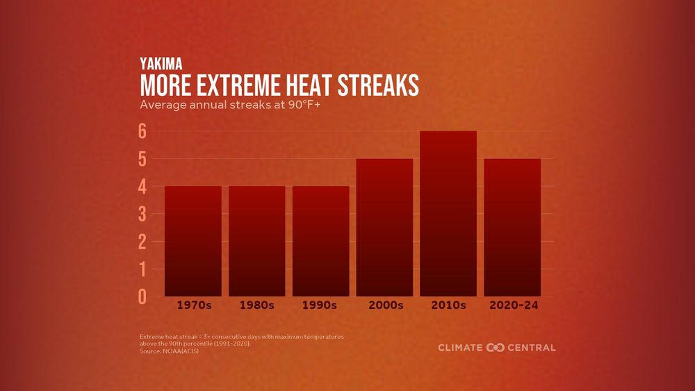 Bar chart showing average annual extreme heat streaks in Yakima, WA (3+ days at 90°F+). About 4 streaks per year in the 1970s–1990s, rising to 5 in the 2000s, 6 in the 2010s, then 5 in 2020–24. Source: NOAA/ACIS