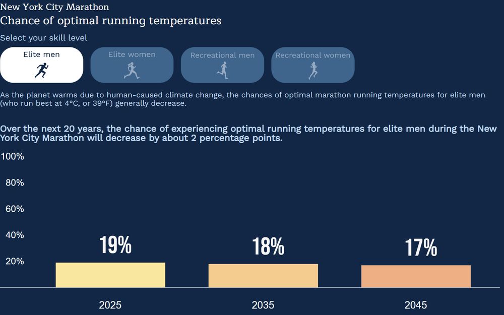 Elite men box is white with other small boxes in blue. Bar graph shows chance of optimal raceday temperatures at NYC Marathon in 2025, 2035 and 2045.