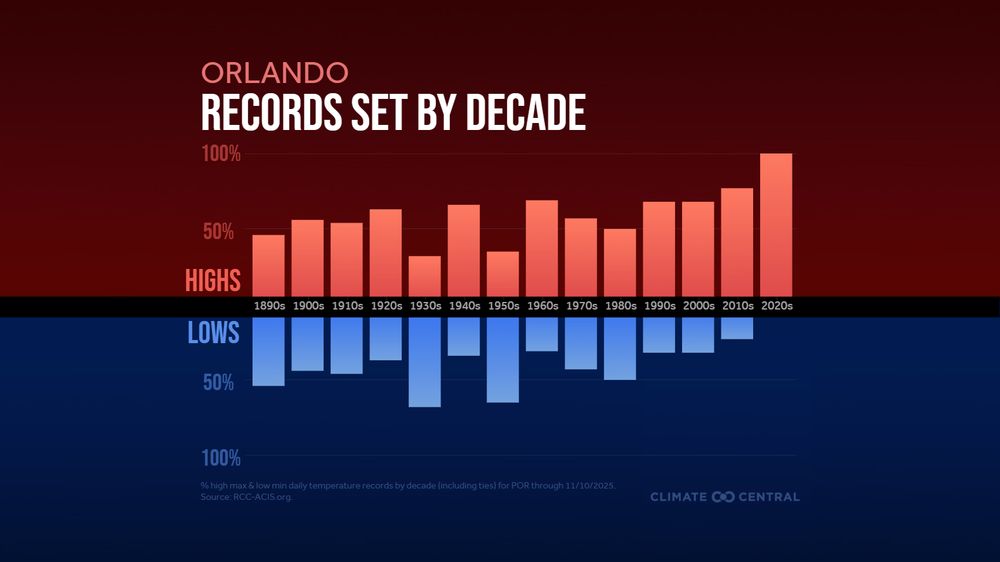 Bar chart of high and low temperature records set by decade in Orlando, Florida, from the 1890s to 2020s. Recent decades show an increasing imbalance, with nearly all records being highs in the 2020s. Title: “Orlando Records Set by Decade.” Source: RCC-ACIS.org, Climate Central.