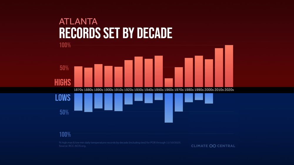 Bar chart showing record highs and lows by decade in Atlanta, Georgia, from the 1870s to 2020s. Recent decades show a clear rise in record highs, while record lows have declined sharply. Title: “Atlanta Records Set by Decade.” Source: RCC-ACIS.org, Climate Central.