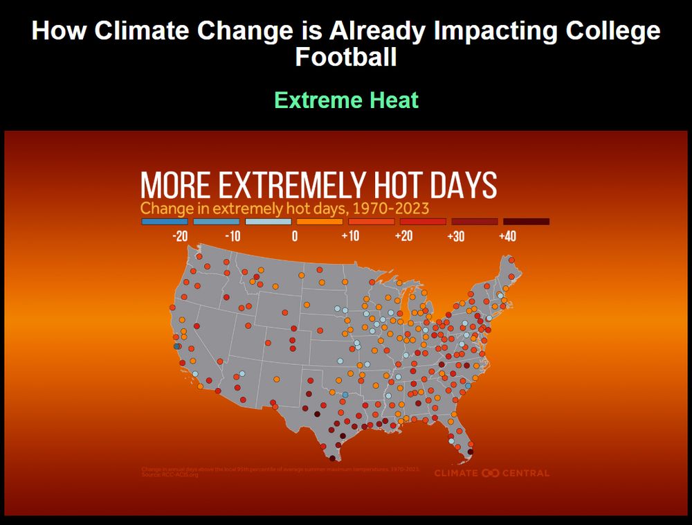 U.S. map showing increases in extremely hot days (1970–2023). Most college football locations, especially in the South and East, have seen more hot days, marked in red and brown.