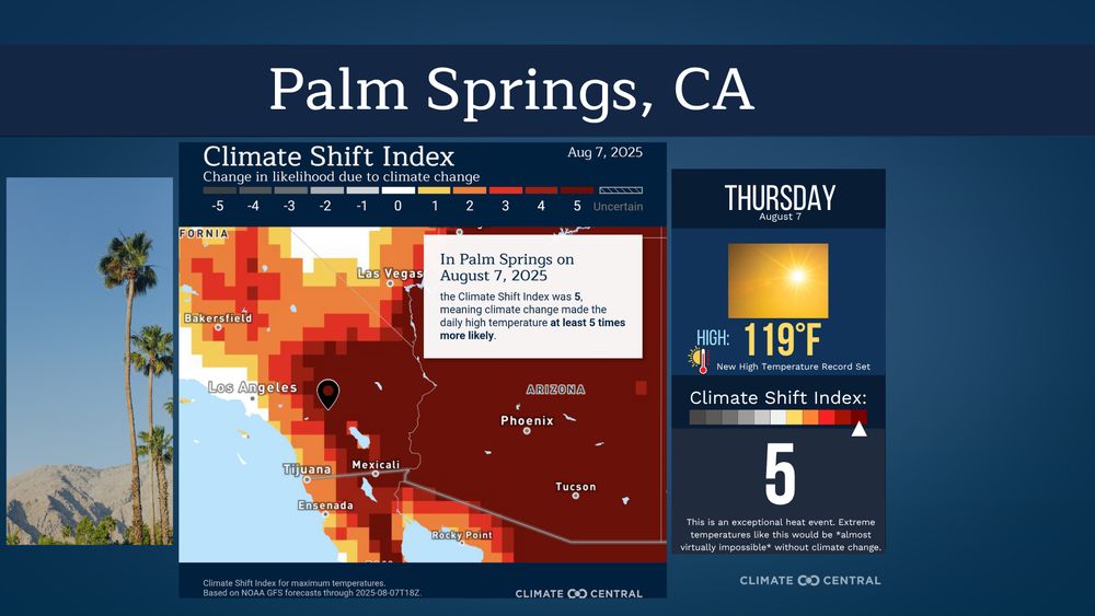 Map highlighting Palm Springs, California, with a CSI value of 5 on August 7, 2025. The map is shaded deep red, showing a strong link to climate change. The high temperature of 119°F set a new record. The visual includes a sun icon and red thermometer, with an explanatory note indicating the exceptional nature of the event and its climate-driven likelihood.