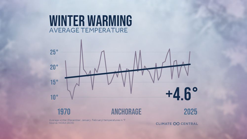 A series of line graphs shows rising winter temperatures (December–February) in five U.S. cities from 1970 to 2025.
Each chart includes a steady upward trend line, showing the clear warming of average winter temperatures over time. Source: NOAA (ACIS).