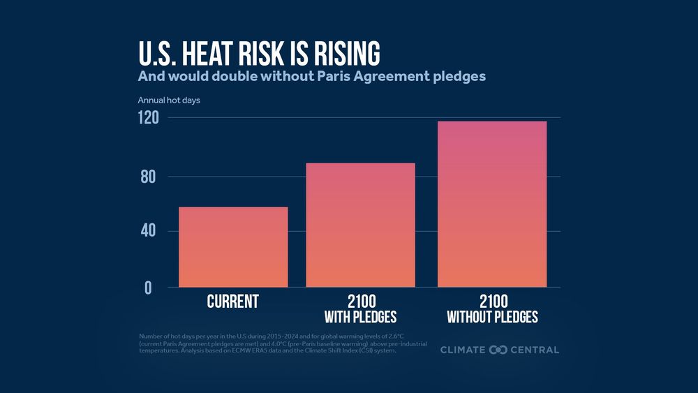 Bar graph showing number of annual hot days with and without Paris agreement pledges compared to current. Alot more heat is on the way.