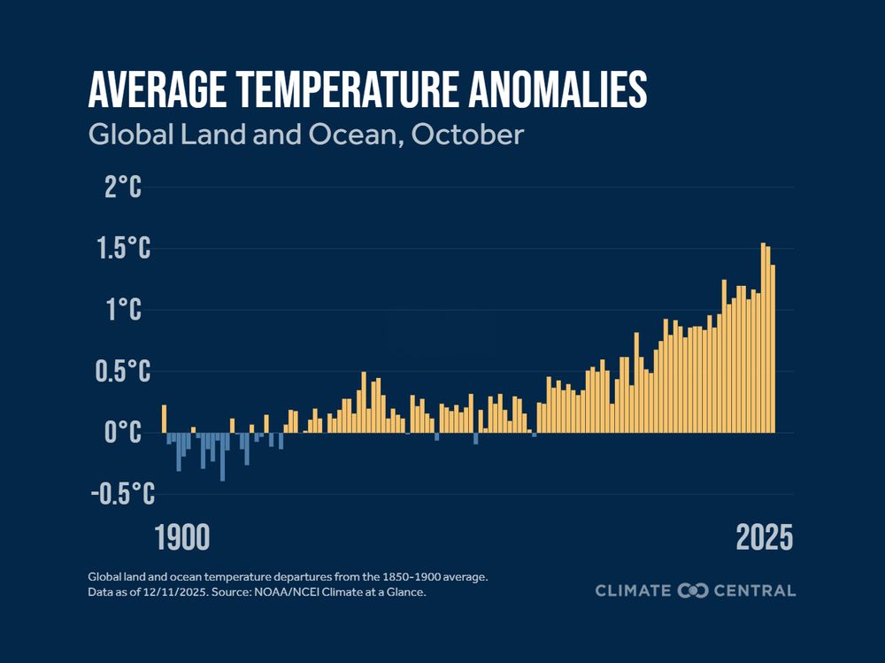 Global temperatures bar graph for October with below-average in blue and above-average in yellow. Global temps are warming.