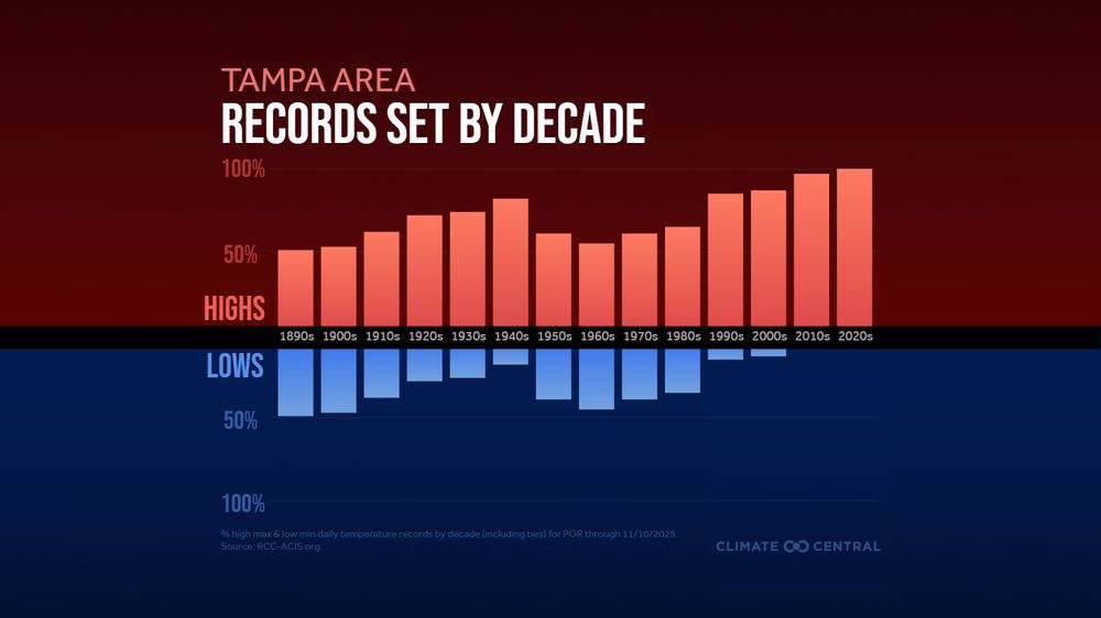 Bar chart showing the percentage of high and low temperature records set by decade in Tampa, Florida, from the 1890s to 2020s. Recent decades show nearly all records are highs, with the 2020s at 100% highs and 0% lows. Title: “Tampa Area Records Set by Decade.” Source: RCC-ACIS.org, Climate Central.