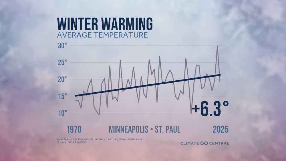 A series of line graphs shows rising winter temperatures (December–February) in five U.S. cities from 1970 to 2025.
Each chart includes a steady upward trend line, showing the clear warming of average winter temperatures over time. Source: NOAA (ACIS).