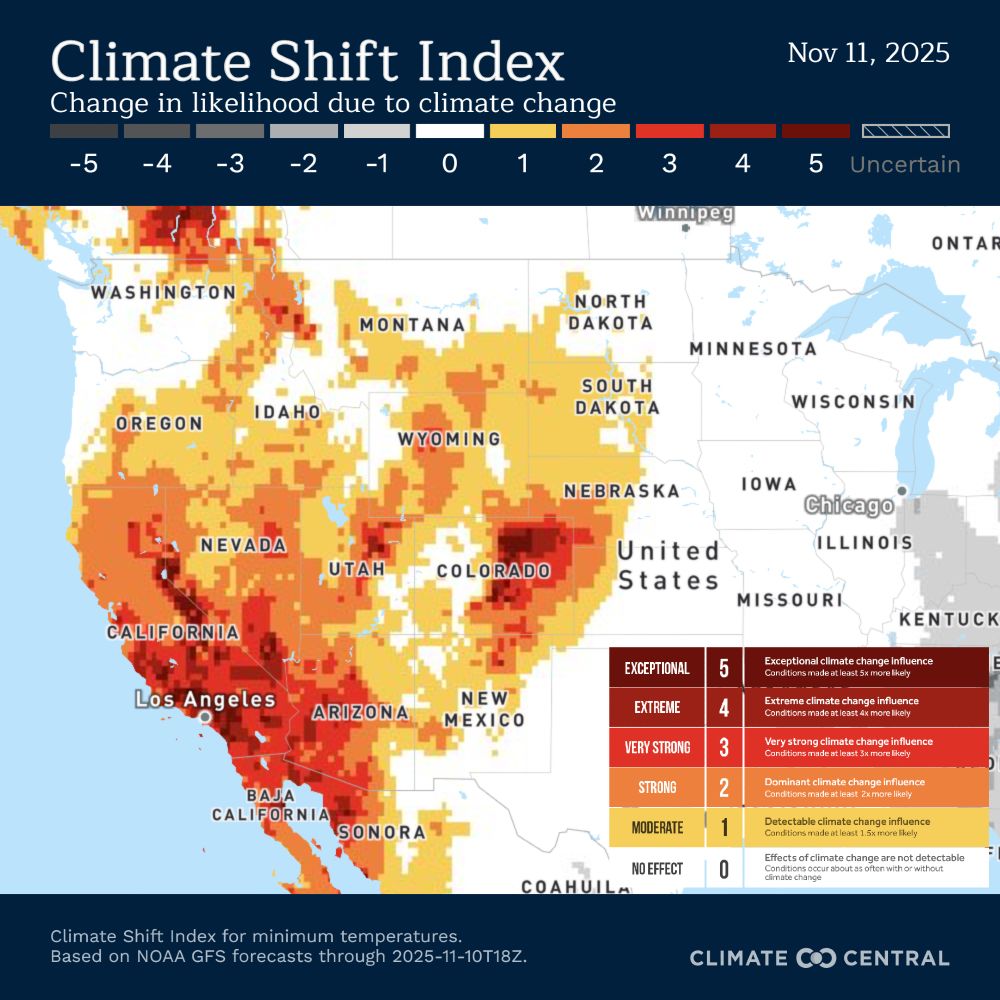 Map showing how climate change influenced warm overnight lows on Nov. 11, 2025. Deep oranges and reds across the western U.S. show conditions made 3 to 5 times more likely by climate change. Title: “Climate Shift Index: Change in Likelihood Due to Climate Change (Minimum Temperatures).” Source: Climate Central.