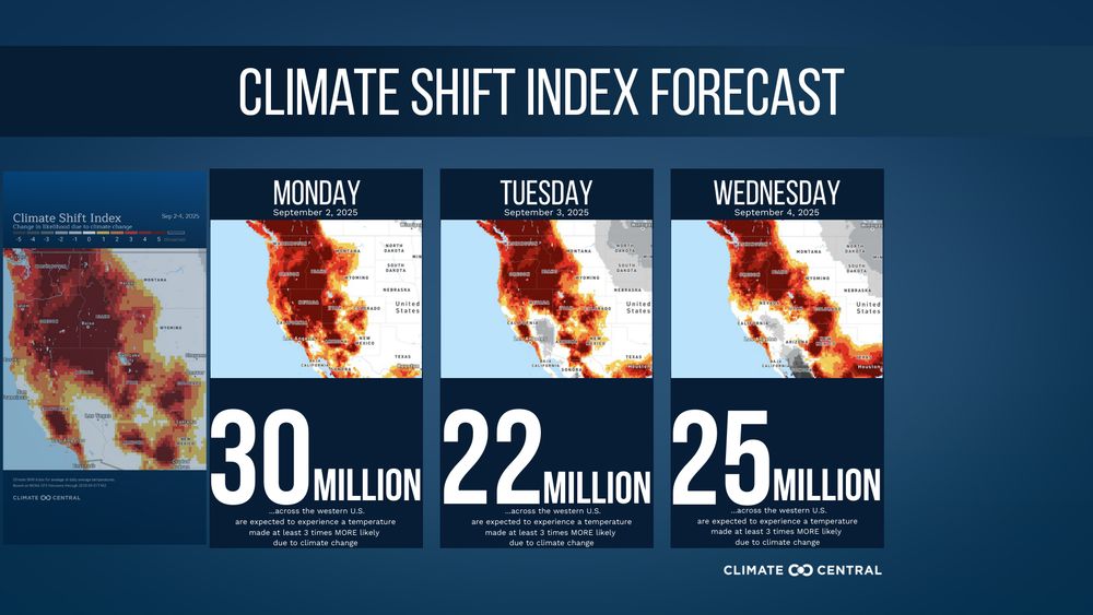 Climate Shift Index forecast panels for Sept 2–4, 2025. On Sept 2, about 30 million people in the western U.S. expected to experience heat at least 3x more likely due to climate change; 22 million on Sept 3; 25 million on Sept 4