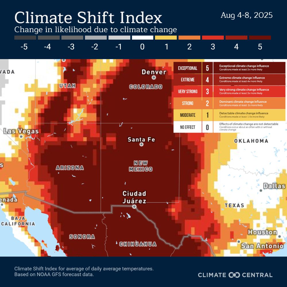Map showing the Climate Shift Index (CSI) for average daily temperatures across the southwestern United States and northern Mexico from August 4–8, 2025. Deep red and maroon colors dominate Arizona, New Mexico, western Texas, and parts of surrounding states, indicating a CSI of 5—the highest level of climate change influence. This means conditions were at least 5 times more likely due to human-caused climate change. The map includes a color scale ranging from -5 (less likely due to climate change) to +5 (exceptionally more likely), with annotations describing each level of influence. Source data based on NOAA GFS forecasts.

