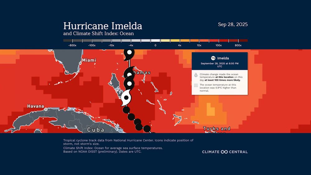 Map of Hurricane Imelda’s track through the Bahamas on Sept. 28, 2025, overlaid with ocean temperatures. Climate Shift Index shows ocean waters along the track were made at least 100 times more likely to be warmer due to climate change, with sea surface temps nearly 1°C above normal.