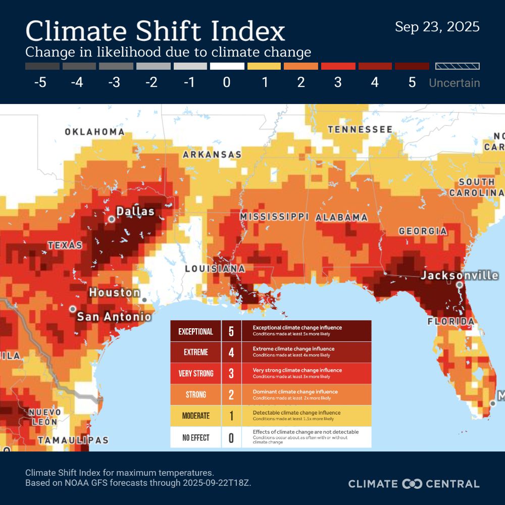 Map of the southern U.S. showing Climate Shift Index (CSI) for maximum temperatures on September 23, 2025. Dark red areas (Texas, Louisiana, Mississippi, Alabama, Georgia, Florida) show strong to exceptional climate change influence (CSI 3–5). Lighter orange/yellow shades indicate moderate influence. Cities labeled include Dallas, Houston, San Antonio, Jacksonville. Legend explains CSI scale from “No effect (0)” to “Exceptional (5).