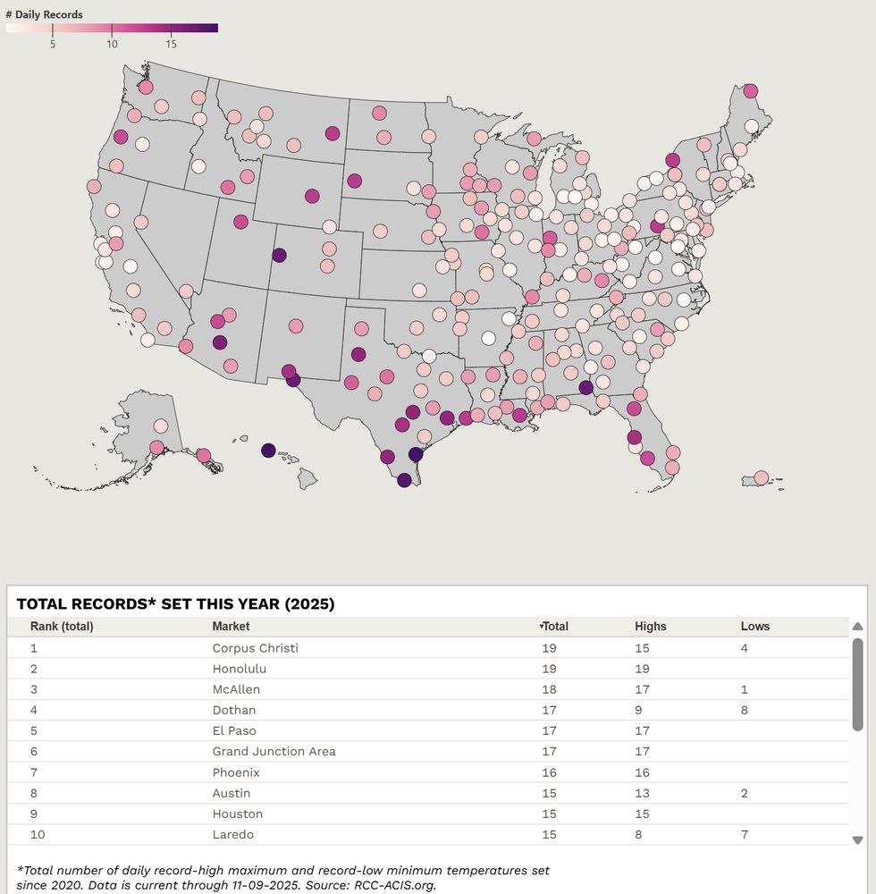 Map of US with circles over locations that are colored in shades of purple. Darker purple are more broken records. Bottom is a list showing locations with most broken records in 2025. 