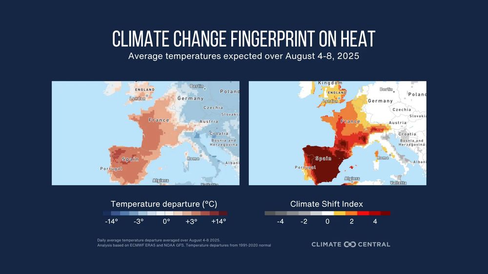 Two panel chart showing temperature anomaly and Climate shift index values for August 4-8, 2025 across the Iberian peninsula. Reds show above-average temperatures on left and higher likelihood the heat was caused by climate change.  The heat is well above-average and made 5x more likely due to climate change. 