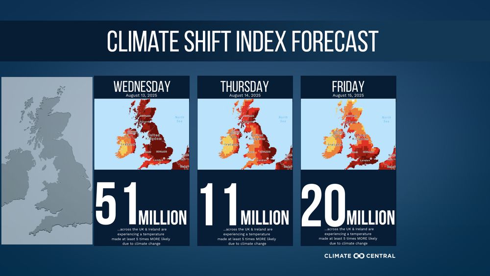 Climate Shift Index forecast for the UK and Ireland, August 13–15, 2025. Maps show areas with temperatures at least 5× more likely due to climate change. Wednesday: 51 million people affected; Thursday: 11 million; Friday: 20 million. Darker red indicates higher climate change influence.