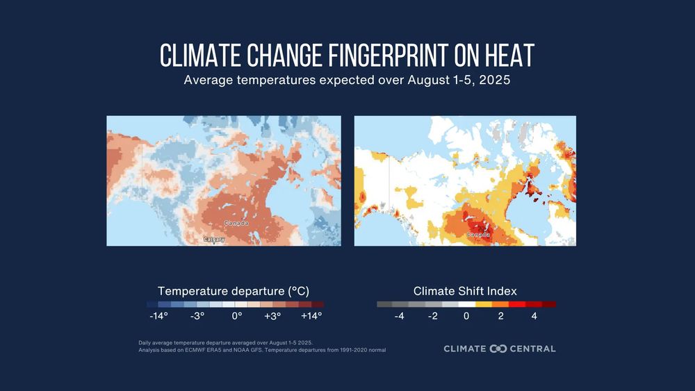 Two side-by-side maps of Canada highlighting the influence of climate change on early August 2025 heat. The left map shows temperature departures from normal, with widespread areas in central and eastern Canada 12–14°C above average (shaded in dark red). The right map shows Climate Shift Index (CSI) values, indicating that the extreme heat in these regions is strongly linked to climate change (CSI values of 3 to 5 shown in red). Data from ECMWF ERA5 and NOAA GFS.

