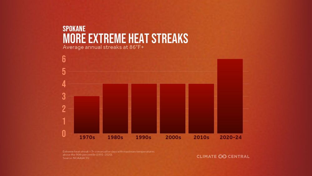Bar chart showing average annual extreme heat streaks in Spokane, WA (3+ days at 86°F+). About 3–4 streaks per year from the 1970s–2010s, rising sharply to 6 streaks in 2020–24. Source: NOAA/ACIS