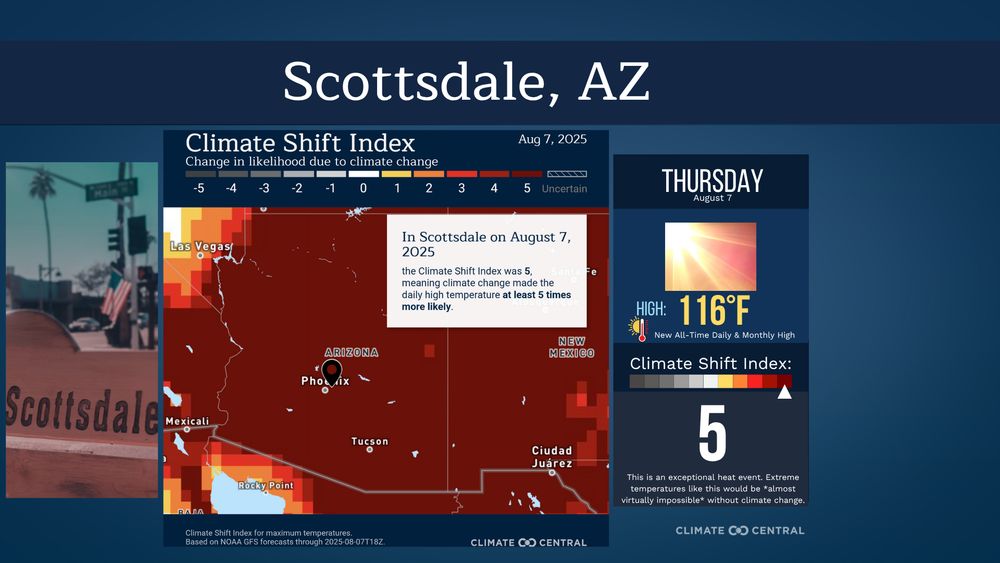 Map showing a CSI value of 5 for Scottsdale, Arizona, on August 7, 2025. The image includes deep red coloration highlighting extreme climate influence. The high temperature hit 116°F, setting a new all-time daily and monthly record. A bright sun icon and red thermometer graphic accompany the temperature reading, and the annotation notes that such heat would be virtually impossible without climate change.

