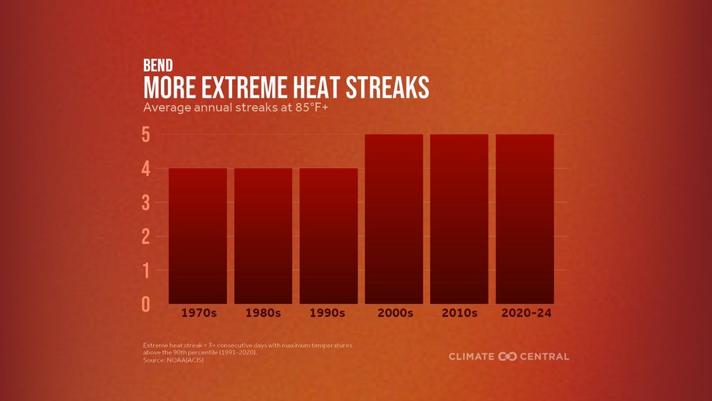 Bar chart showing average annual extreme heat streaks in Bend, OR (3+ days at 85°F+). About 4 streaks per year in the 1970s–1990s, rising to about 5 in the 2000s–2020s. Source: NOAA/ACIS.