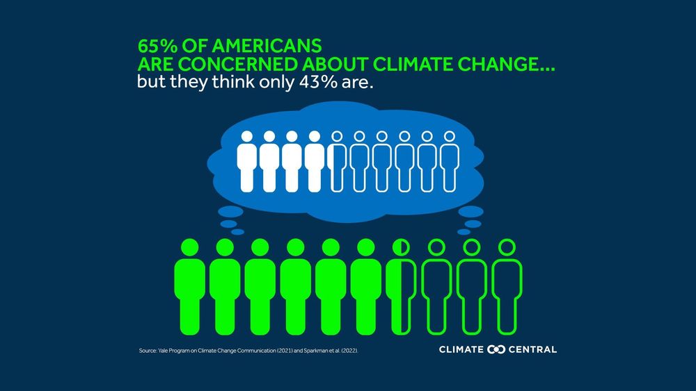 A line up of green filled human icons with three with just green outlines have a thought bubble above them where there are less filled in human icons and more outlined. This graphic is to show that most Americans are concerned about climate change, but they think less folks are. 
