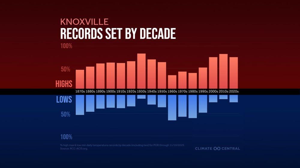 Bar chart of record highs and lows by decade in Knoxville, Tennessee, from the 1870s to 2020s. The 2020s show far more record highs than lows, reflecting a warming trend. Title: “Knoxville Records Set by Decade.” Source: RCC-ACIS.org, Climate Central.