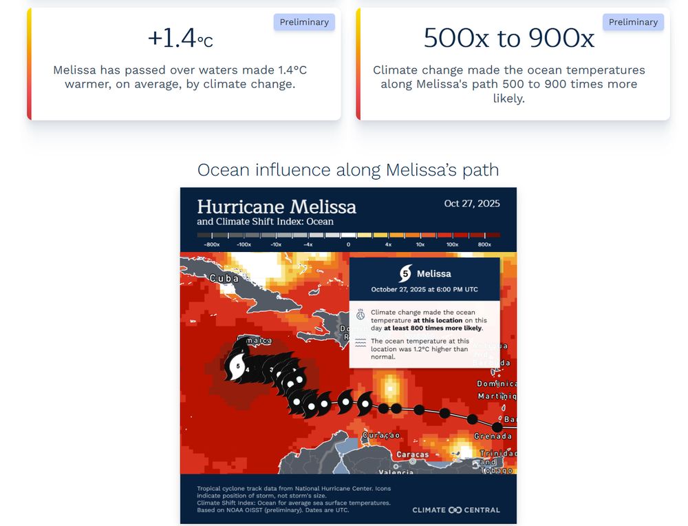 Screenshot showing Climate Central’s post with links explaining the climate connection to Hurricane Melissa. Includes resources for the Climate Shift Index Alert, real-time tropical cyclone data, and ocean temperature maps. A thumbnail image shows Hurricane Melissa’s track across the Caribbean over red-shaded ocean areas indicating extreme warmth made 500–900 times more likely by climate change