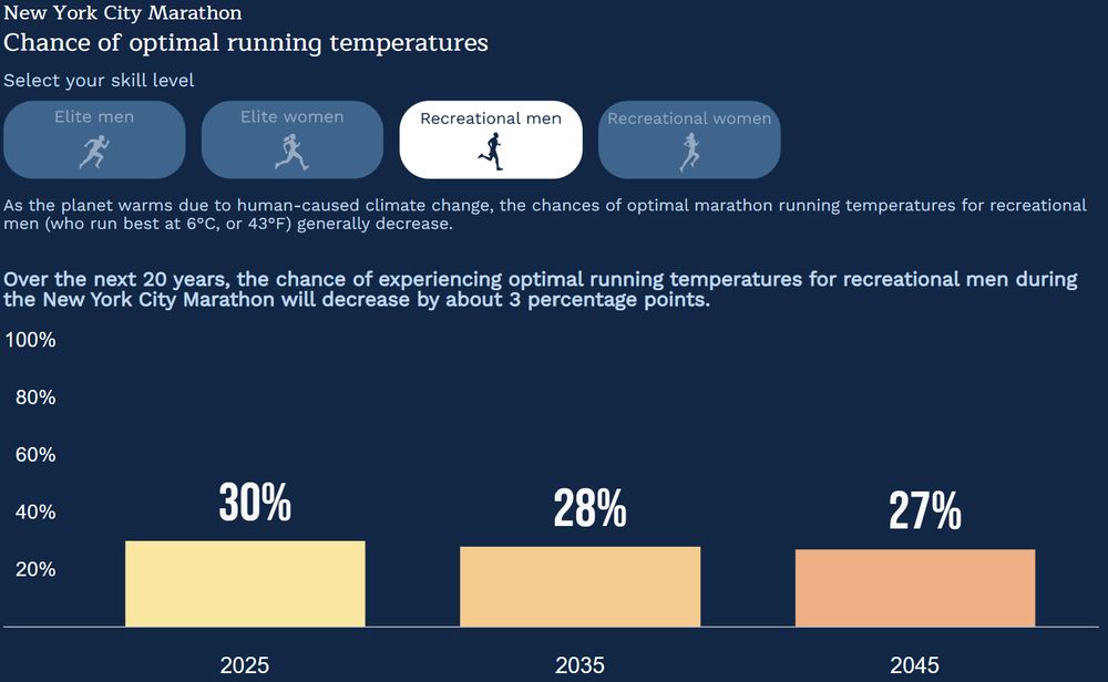 Recreational men box is white with other small boxes in blue. Bar graph shows chance of optimal raceday temperatures at NYC Marathon in 2025, 2035 and 2045.