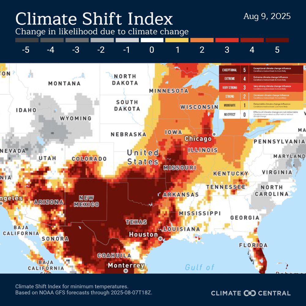 Map of the United States showing the Climate Shift Index (CSI) for minimum temperatures on August 9, 2025. The CSI indicates how much more likely a specific temperature is due to climate change, on a scale from -5 (less likely) to +5 (exceptionally more likely). Large areas from the Desert Southwest through the southern Plains, Midwest, and up to the Great Lakes show dark red (CSI 5), indicating exceptionally strong climate change influence on overnight warmth. Lighter red, orange, and yellow shades indicate decreasing influence moving outward. A legend in the top-right corner explains the scale.
