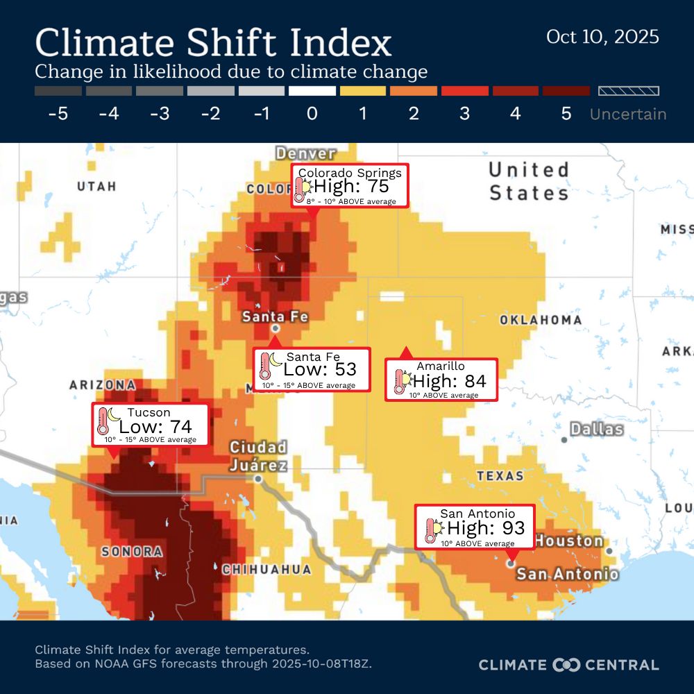 Map showing Climate Shift Index for Oct 10, 2025, highlighting unusually warm temperatures across Texas, Oklahoma, New Mexico, Colorado, and Arizona. Areas in red show strong climate change influence on above-average heat, with highs of 93°F in San Antonio, 84°F in Amarillo, and 75°F in Colorado Springs.