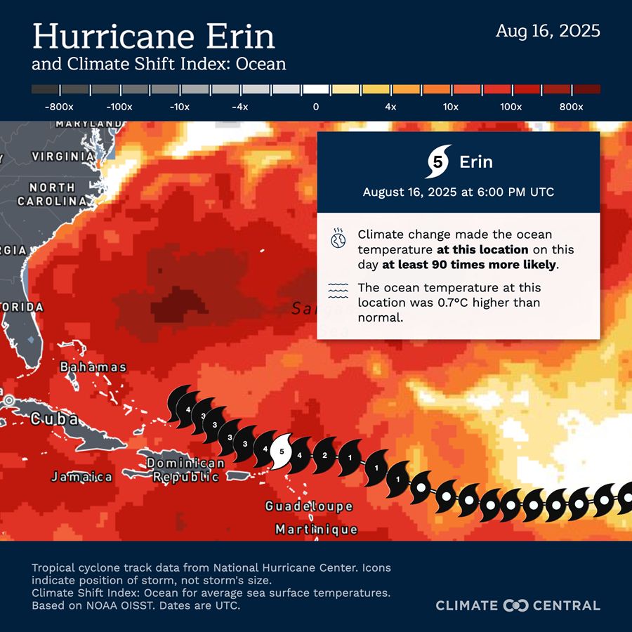 Map of Hurricane Erin’s track across the Caribbean into the Atlantic. Ocean shown in deep red heat. Callout: Climate change made ocean temps here 90x more likely and 0.7°C hotter than normal.