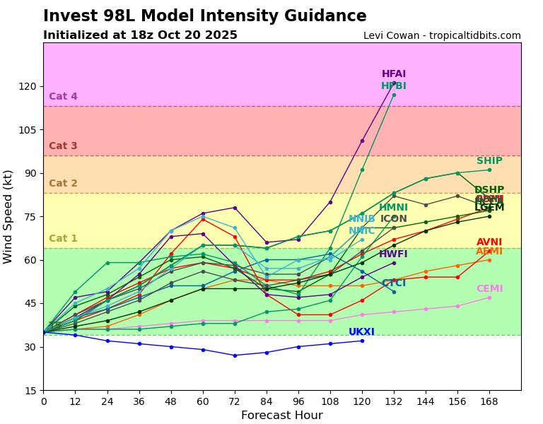 Forecast graph showing possible wind strength for Invest 98L over 7 days. Models suggest a range of outcomes from tropical storm to Category 4 hurricane, with several indicating rapid strengthening after 72–96 hours