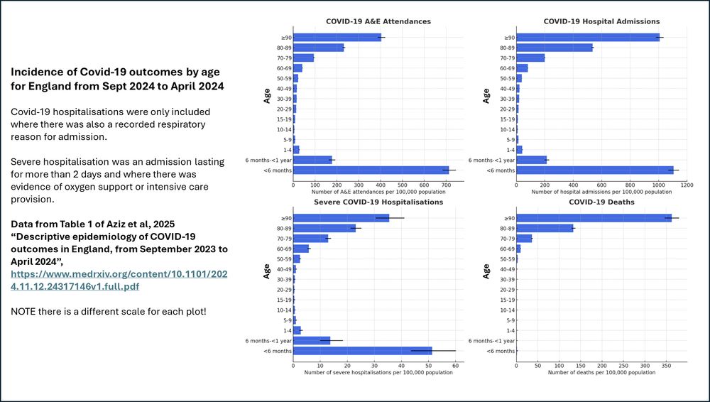 Plot of covid outcomes by age for A&E attendance, hospital admission, severe hospital admission and death. Apart from death, rates were highest for babies under 6 months.